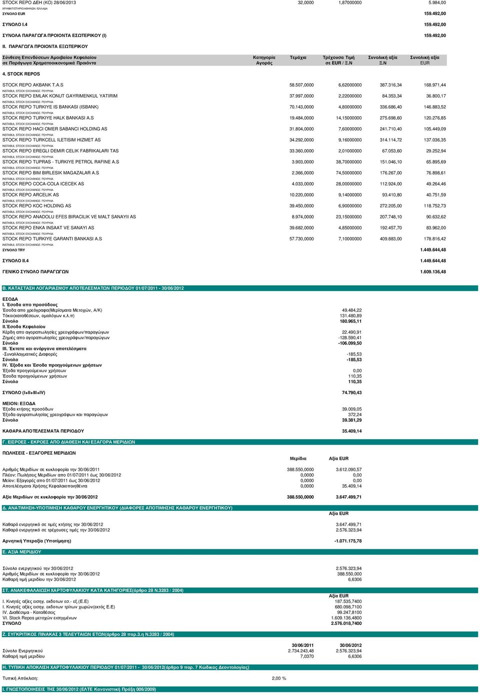 STOCK REPOS STOCK REPO AKBANK T.A.S 58.507,0000 6,62000000 387.316,34 168.971,44 STOCK REPO EMLAK KONUT GAYRIMENKUL YATIRIM 37.997,0000 2,22000000 84.353,34 36.