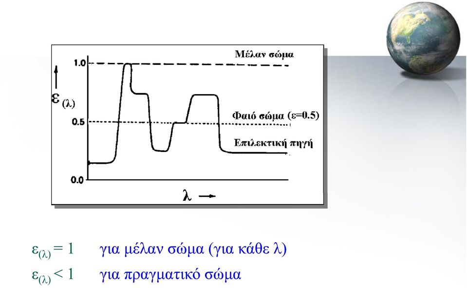 κάθε λ) ε (λ) <1