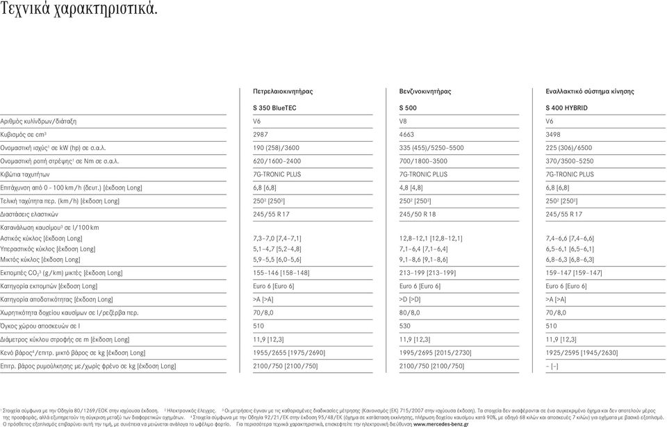 α.λ. 620/1600 2400 700/1800 3500 370/3500 5250 Κιβώτια ταχυτήτων 7G-TRONIC PLUS 7G-TRONIC PLUS 7G-TRONIC PLUS Επιτάχυνση από 0-100 km / h (δευτ.