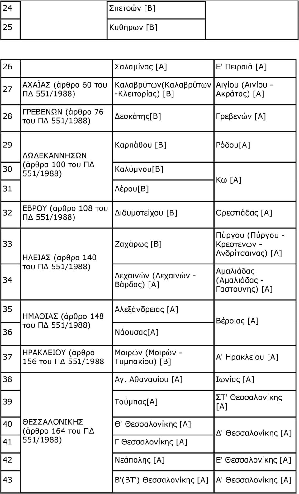 ΗΛΕΙΑΣ (άρθρο 140 Ζαχάρως [Β] Λεχαινών (Λεχαινών - Βάρδας) [Α] Πύργου (Πύργου - Κρεστενων - Ανδρίτσαινας) [Α] Αμαλιάδας (Αμαλιάδας - Γαστούνης) [Α] 35 ΗΜΑΘΙΑΣ (άρθρο 148 Αλεξάνδρειας [Α] 36