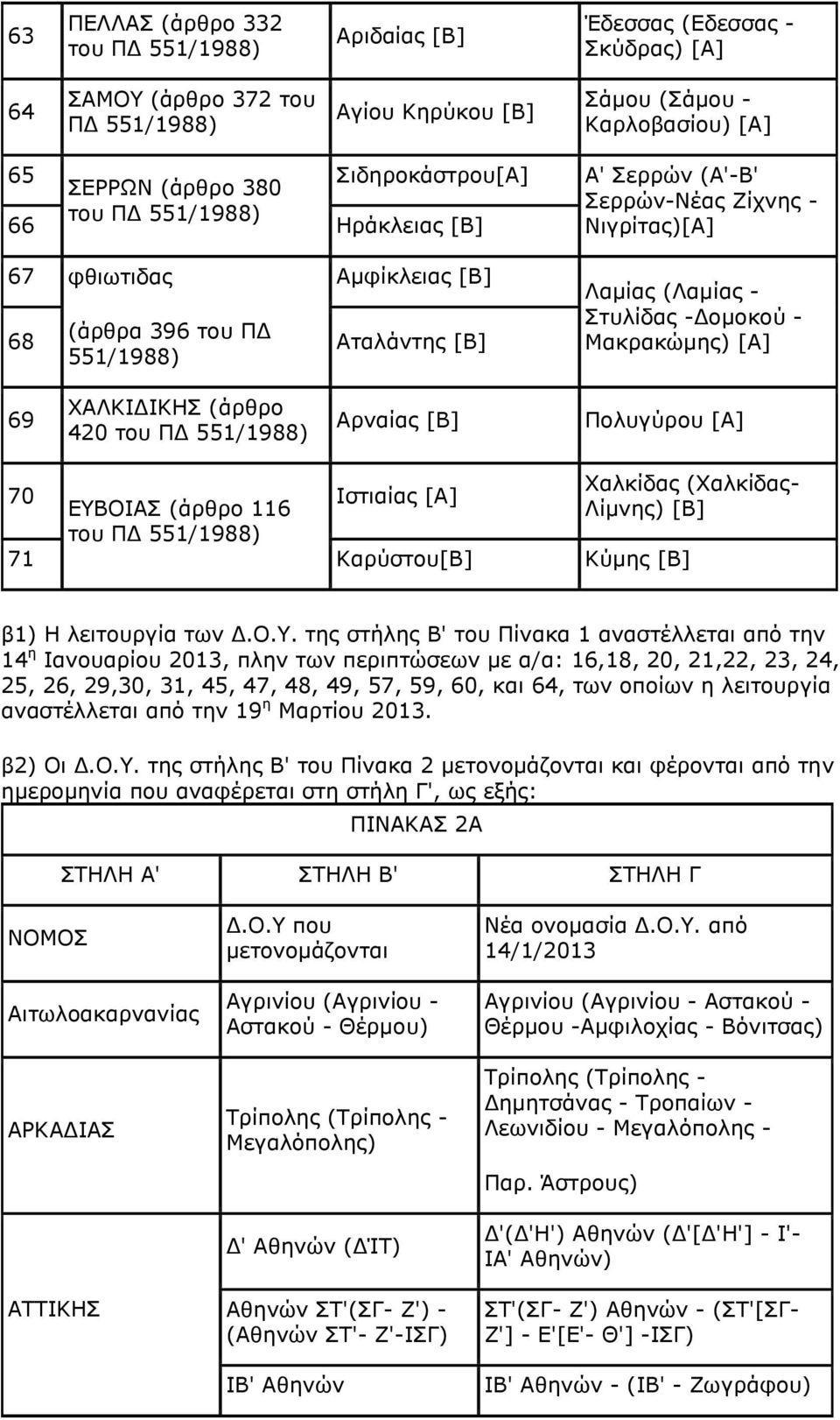 ΧΑΛΚΙΔΙΚΗΣ (άρθρο 420 Αρναίας [Β] Πολυγύρου [Α] Χαλκίδας (Χαλκίδας- 70 Ιστιαίας [Α] ΕΥΒ