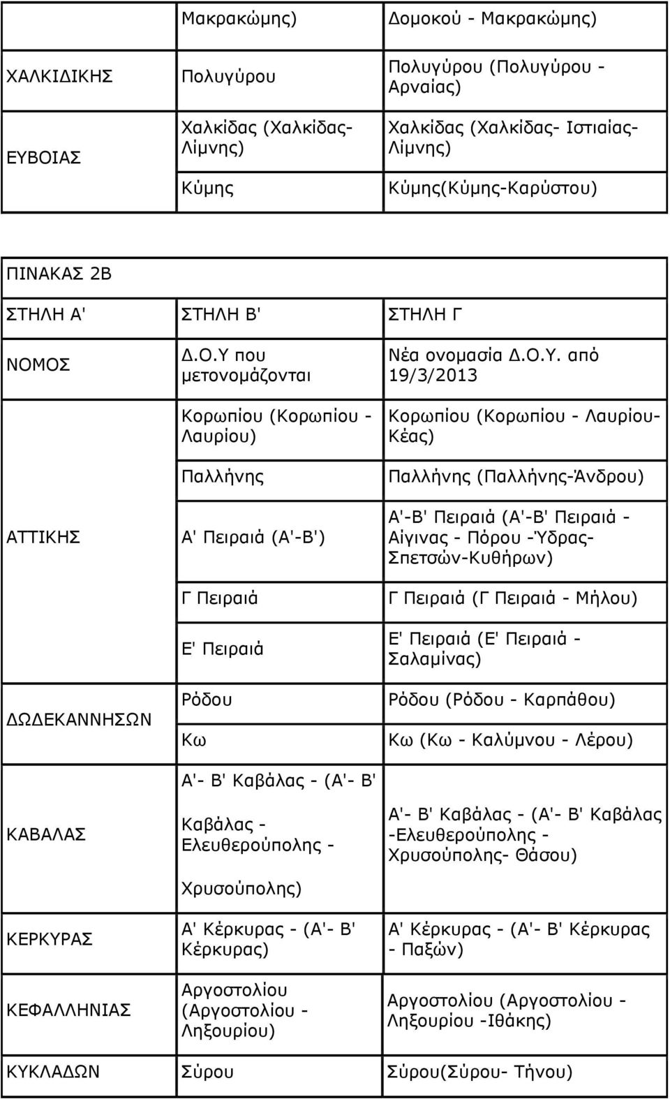 ΟΣ ΑΤΤΙΚΗΣ ΔΩΔΕΚΑΝΝΗΣΩΝ ΚΑΒΑΛΑΣ ΚΕΡΚΥΡΑΣ ΚΕΦΑΛΛΗΝΙΑΣ Δ.Ο.Υ που μετονομάζονται Κορωπίου (Κορωπίου - Λαυρίου) Παλλήνης Α' Πειραιά (Α'-Β') Γ Πειραιά Ε' Πειραιά Ρόδου Κω Α'- Β' Καβάλας - (Α'- Β' Καβάλας