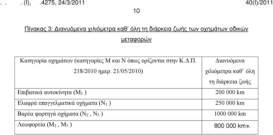 21/05/2010) Επιβατικά αυτοκίνητα (M 1 ) Ελαφρά επαγγελματικά οχήματα (N 1 ) Βαρέα φορτηγά οχήματα