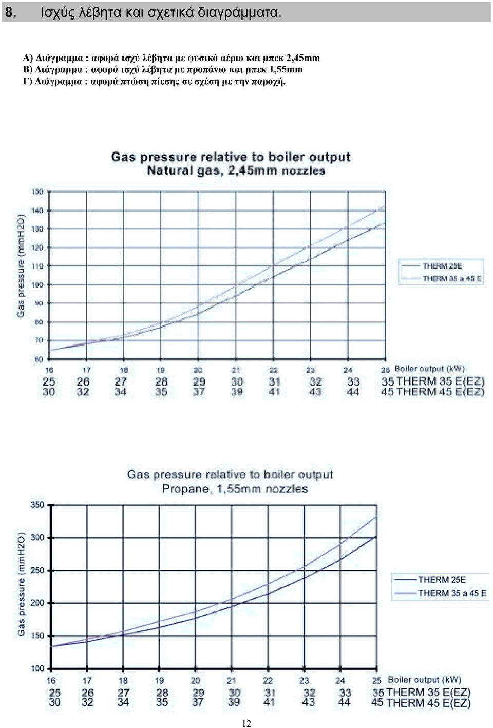 µπεκ 2,45mm Β) ιάγραµµα : αφορά ισχύ λέβητα µε προπάνιο