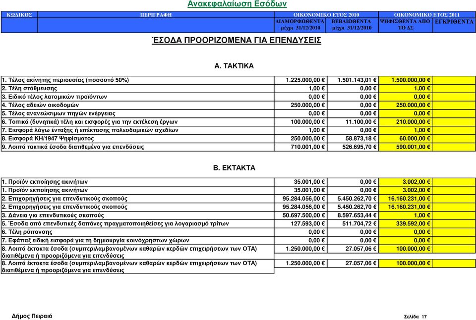Τοπικά (δυνητικά) τέλη και εισφορές για την εκτέλεση έργων 100.000,00 11.100,00 210.000,00 7. Εισφορά λόγω ένταξης ή επέκτασης πολεοδοµικών σχεδίων 1,00 0,00 1,00 8. Εισφορά ΚΗ/1947 Ψηφίσµατος 250.