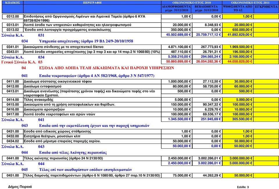 689,00 25.759.717,12 41.892.829,00 034 Υπηρεσία αποχέτευσης (άρθρο 19 Β 24/9-20/10/1958 0341.01 ικαιώµατα σύνδεσης µε το αποχετευτικό δίκτυο 4.871.100,00 267.773,93 1.969.500,00 0343.