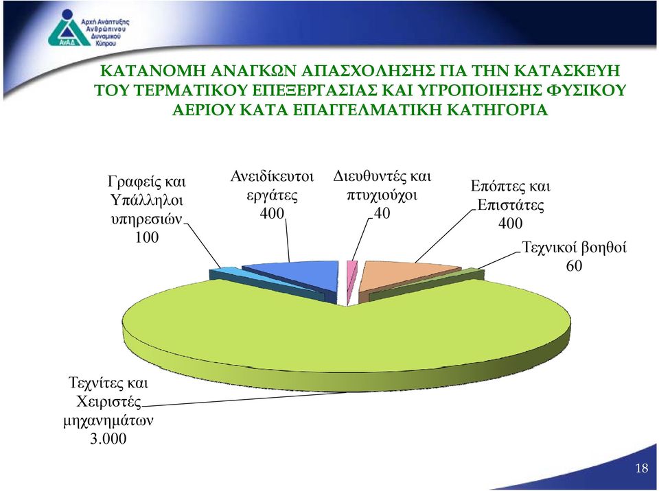 Ανειδίκευτοι Διευθυντές και Υπάλληλοι εργάτες πτυχιούχοι υπηρεσιών 400 40 100