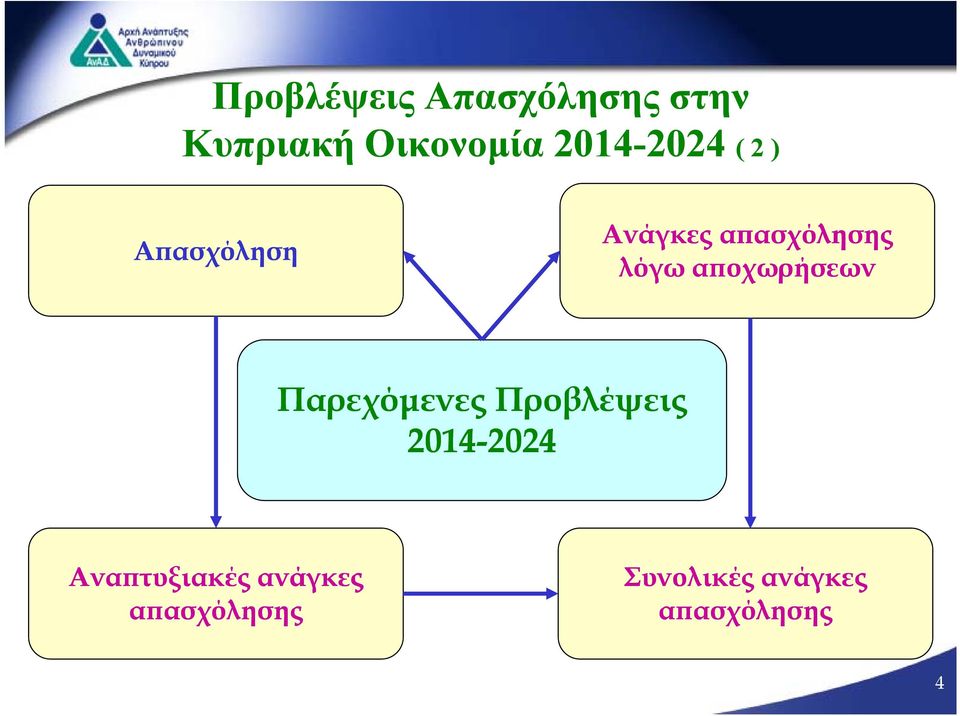 αποχωρήσεων Παρεχόμενες Προβλέψεις 2014-20 2024