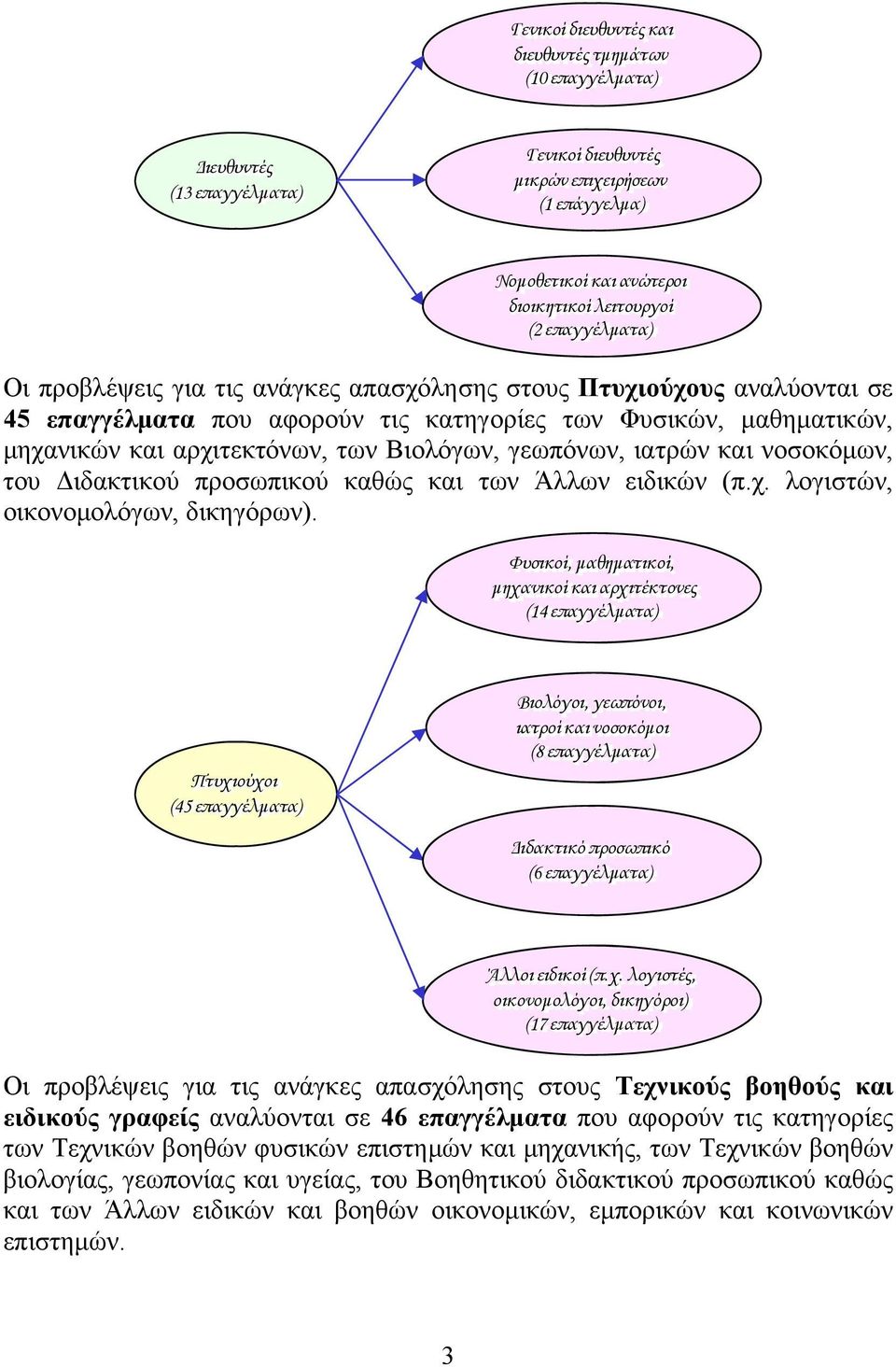 γεωπόνων, ιατρών και νοσοκόμων, του Διδακτικού προσωπικού καθώς και των Άλλων ειδικών (π.χ. λογιστών, οικονομολόγων, δικηγόρων).