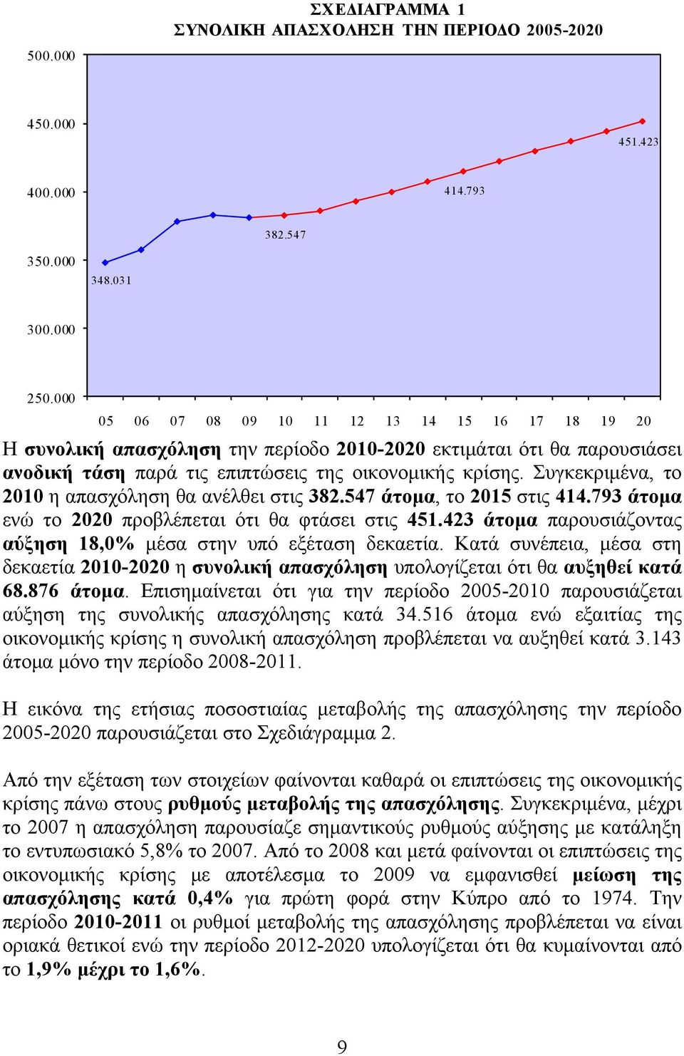 5 6 7 8 9 1 11 12 13 14 15 16 17 18 19 2 Η συνολική απασχόληση την περίοδο 21-22 εκτιμάται ότι θα παρουσιάσει ανοδική τάση παρά τις επιπτώσεις της οικονομικής κρίσης.