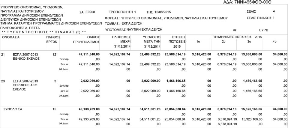 4o 21 ΕΣΠ 2007-2013 ΕΘΝΙΚΟ ΣΚΕΛΟΣ 12 Συνεισφ Σύν. : Άλ.Δαπ: 47,111,640 47,111,640 14,622,107.74 14,622,107.74 32,489,532.26 32,489,532.26 23,588,514.19 23,588,514.19 3,316,420 3,316,420 6,378,094.