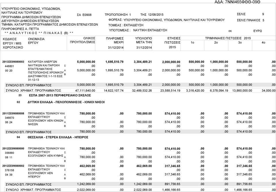 2013ΣΕ09080003 448801 ΚΤΡΤΙΣΗ ΝEΡΓΩΝ ΝΥΤΙΚΩΝ ΚΙ ΠΡΟΧΗ Σ ΕΠΓΓΕΛΜΤΙΚΗΣ ΠΙΣΤΟΠΟΙΗΣΗΣ ΧΡΟΝΙΚΟΥ ΔΙΣΤΗΜΤΟΣ 1-1-13 ΕΩΣ 31-12-13 5,000,000 5,000,000 1,695,510.79 1,695,510.79 3,304,489.21 3,304,489.