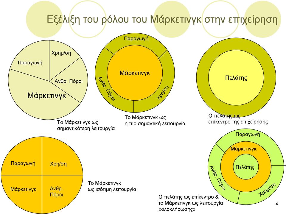 λειτουργία Ο πελάτης ως επίκεντρο της επιχείρησης Παραγωγή Μάρκετινγκ Παραγωγή Χρη/ση Πελάτης Μάρκετινγκ Ανθρ.