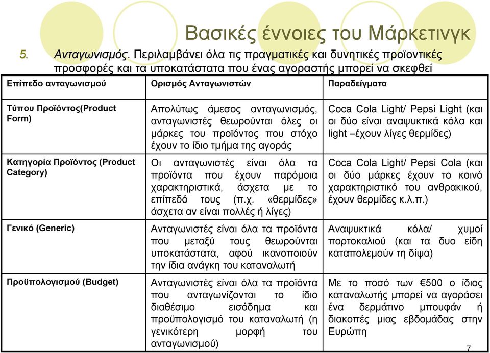 Προϊόντος(Product Form) Κατηγορία Προϊόντος (Product Category) Γενικό (Generic) Προϋπολογισμού (Budget) Απολύτως άμεσος ανταγωνισμός, ανταγωνιστές θεωρούνται όλες οι μάρκες του προϊόντος που στόχο