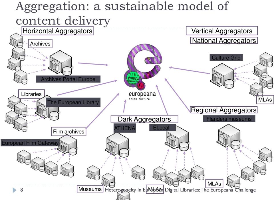 Aggregators ATHENA ELocal Regional Aggregators Flanders museums MLAs European Film Gateway 8 Museums