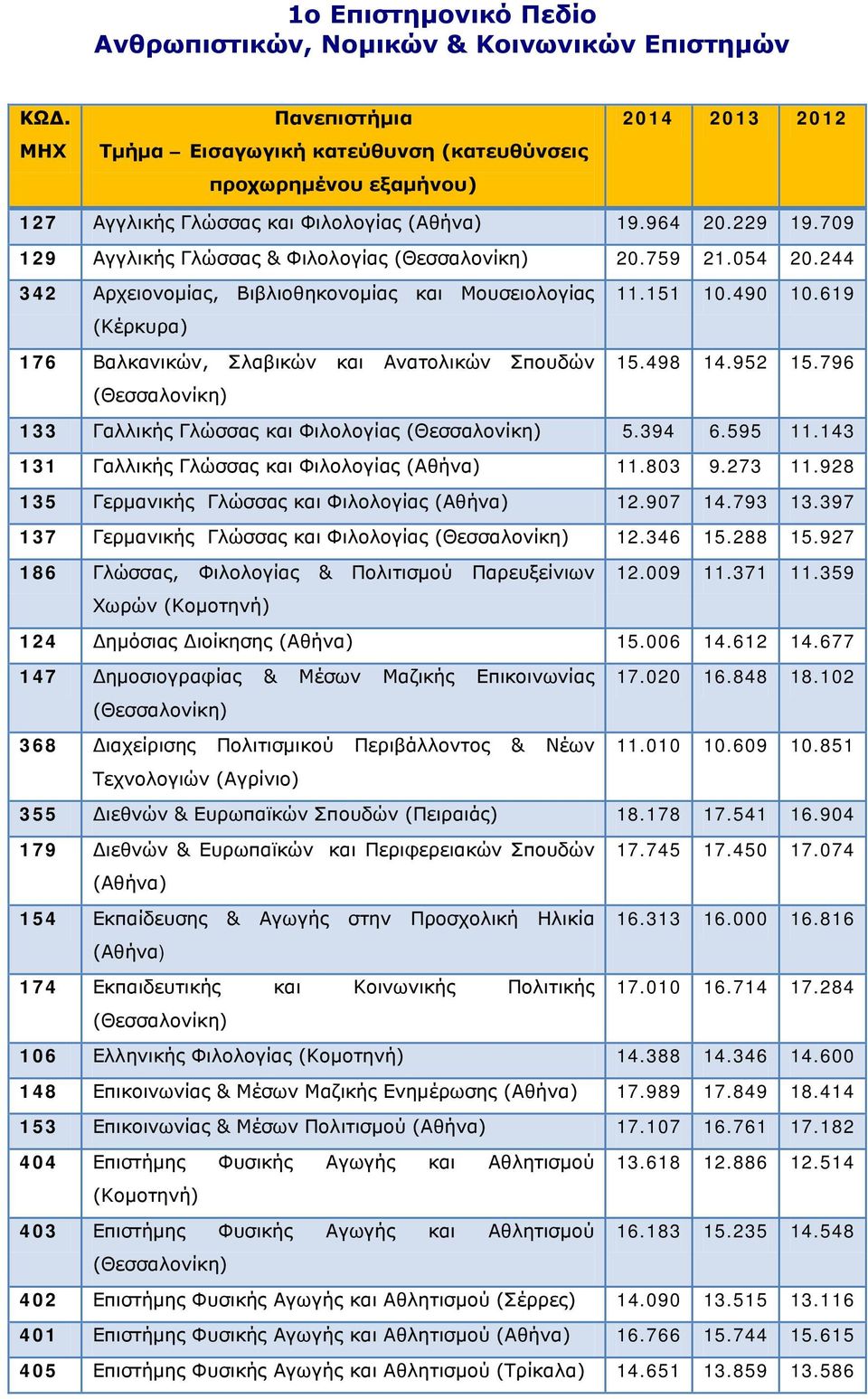 619 (Κέρκυρα) 176 Βαλκανικών, Σλαβικών και Ανατολικών Σπουδών 15.498 14.952 15.796 133 Γαλλικής Γλώσσας και Φιλολογίας 5.394 6.595 11.143 131 Γαλλικής Γλώσσας και Φιλολογίας 11.803 9.273 11.