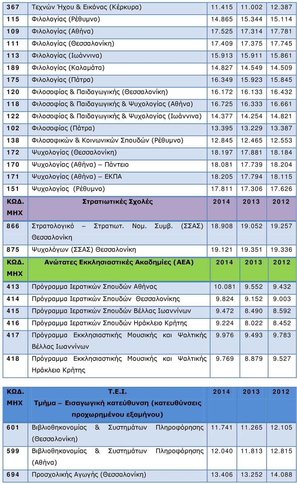 432 118 Φιλοσοφίας & Παιδαγωγικής & Ψυχολογίας 16.725 16.333 16.661 122 Φιλοσοφίας & Παιδαγωγικής & Ψυχολογίας (Ιωάννινα) 14.377 14.254 14.821 102 Φιλοσοφίας (Πάτρα) 13.395 13.229 13.