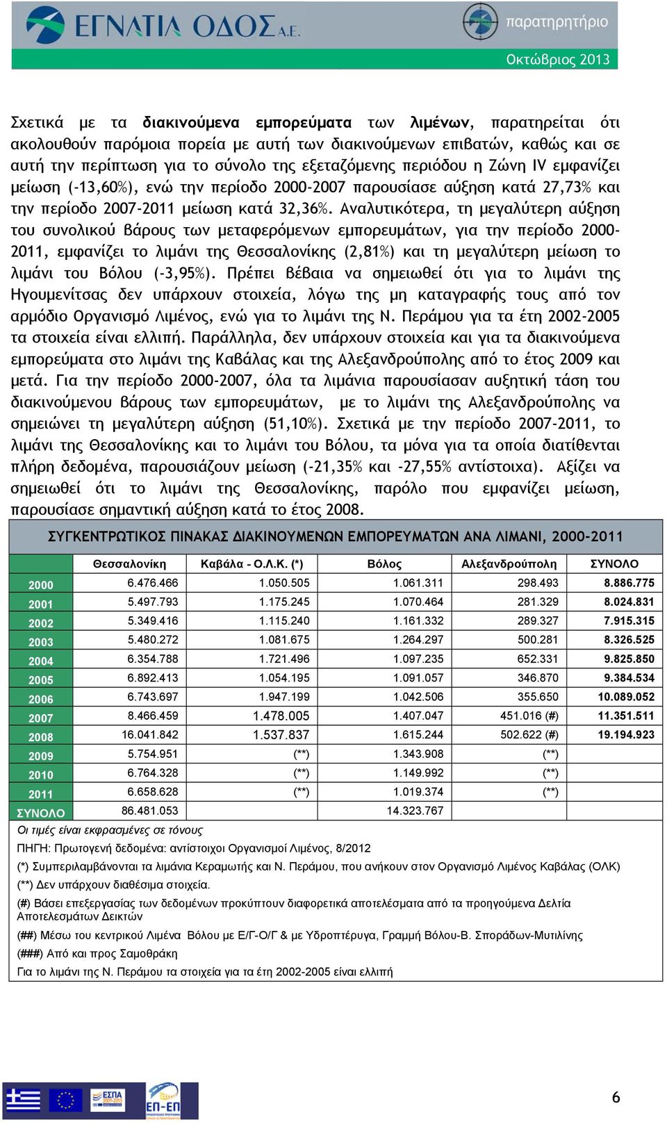 Αναλυτικότερα, τη μεγαλύτερη αύξηση του συνολικού βάρους των μεταφερόμενων εμπορευμάτων, για την περίοδο 2000-2011, εμφανίζει το λιμάνι της Θεσσαλονίκης (2,81%) και τη μεγαλύτερη μείωση το λιμάνι του