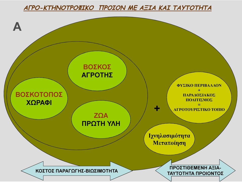 ΠΑΡΑΔΟΣΙΑΚΟΣ ΠΟΛΙΤΙΣΜΟΣ = ΑΓΡΟΤΟΥΡΙΣΤΙΚΟ ΤΟΠΙΟ Ιχνηλασιμότητα