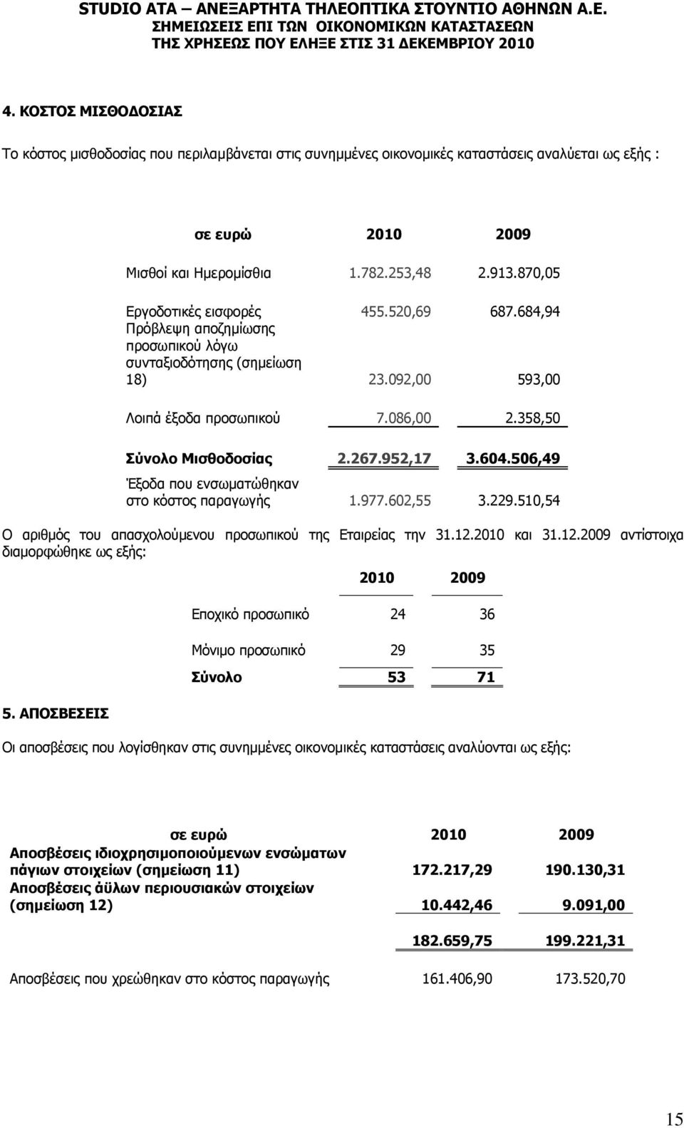 952,17 3.604.506,49 Έξοδα που ενσωματώθηκαν στο κόστος παραγωγής 1.977.602,55 3.229.510,54 Ο αριθμός του απασχολούμενου προσωπικού της Εταιρείας την 31.12.2010 και 31.12.2009 αντίστοιχα διαμορφώθηκε ως εξής: 5.