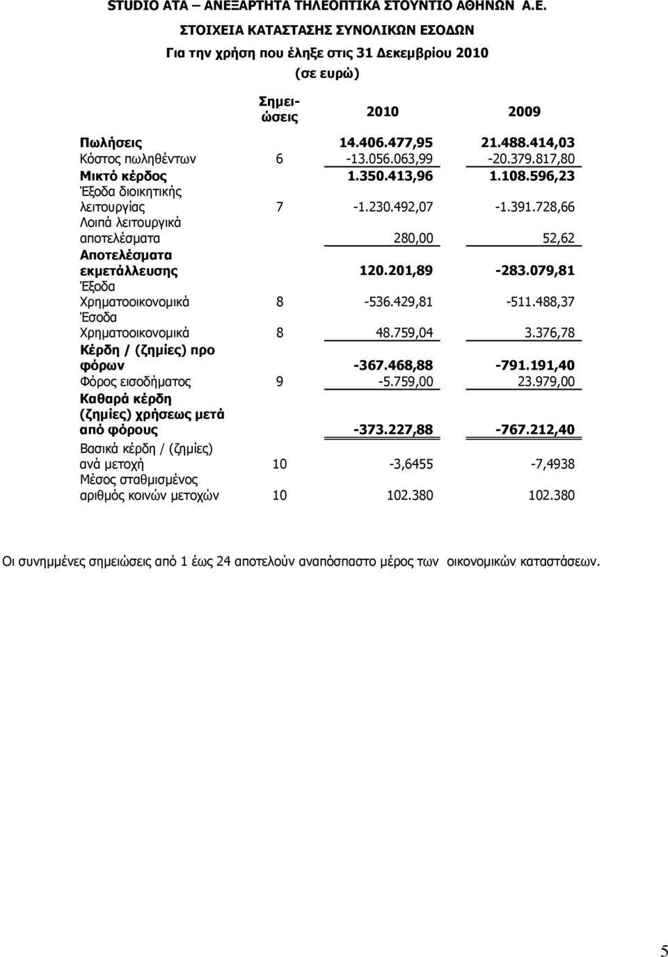 728,66 Λοιπά λειτουργικά αποτελέσματα 280,00 52,62 Αποτελέσματα εκμετάλλευσης 120.201,89-283.079,81 Έξοδα Χρηματοοικονομικά 8-536.429,81-511.488,37 Έσοδα Χρηματοοικονομικά 8 48.759,04 3.