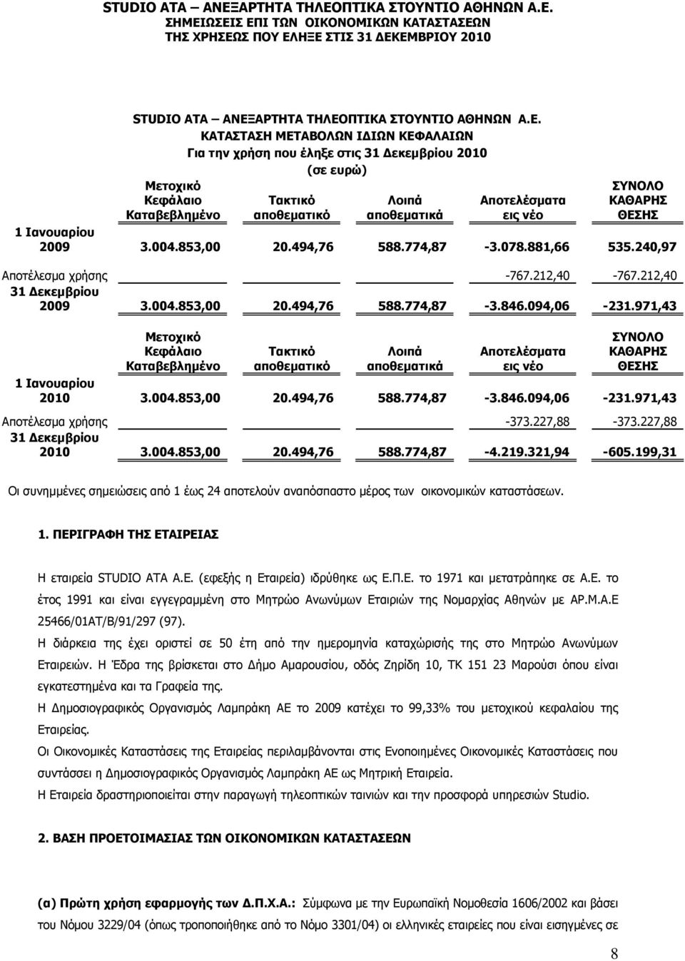 ΘΕΣΗΣ 1 Ιανουαρίου 2009 3.004.853,00 20.494,76 588.774,87-3.078.881,66 535.240,97 Αποτέλεσμα χρήσης -767.212,40-767.212,40 31 Δεκεμβρίου 2009 3.004.853,00 20.494,76 588.774,87-3.846.094,06-231.