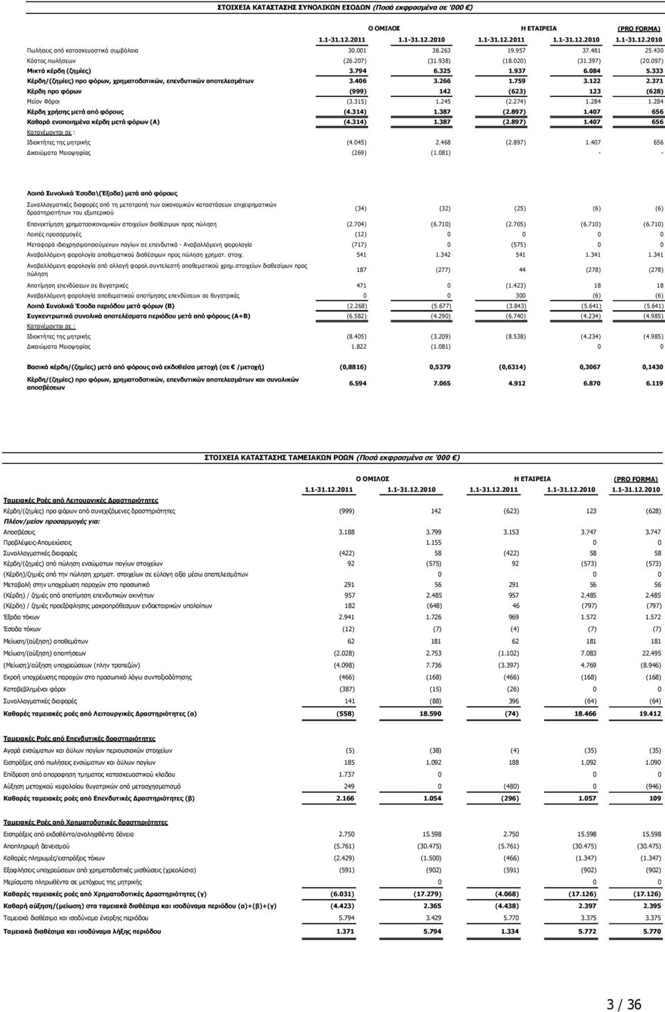 333 Κέρδη/(ζημίες) προ φόρων, χρηματοδοτικών, επενδυτικών αποτελεσμάτων 3.406 3.266 1.759 3.122 2.371 Κέρδη προ φόρων (999) 142 (623) 123 (628) Μείον Φόροι (3.315) 1.245 (2.274) 1.284 1.