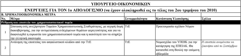 Προετοιμασία σχέδιου Νόμου διακυβέρνησης, για την αντιμετώπιση ενδεχόμενων θεμάτων φερεγγυότητας και για να διαφυλαχθεί η ευρωστία του χρηματοπιστωτικού τομέα και η ικανότητά του να