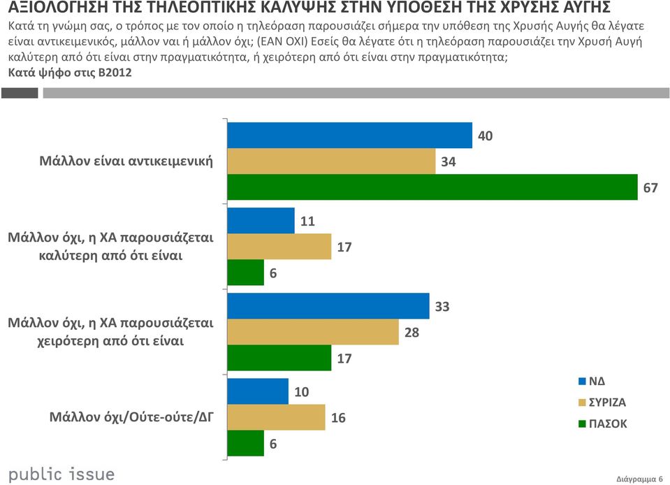 είναι στην πραγματικότητα, ή χειρότερη από ότι είναι στην πραγματικότητα; Κατά ψήφο στις Β2012 40 Μάλλον είναι αντικειμενική 34 67 Μάλλον όχι, η ΧΑ