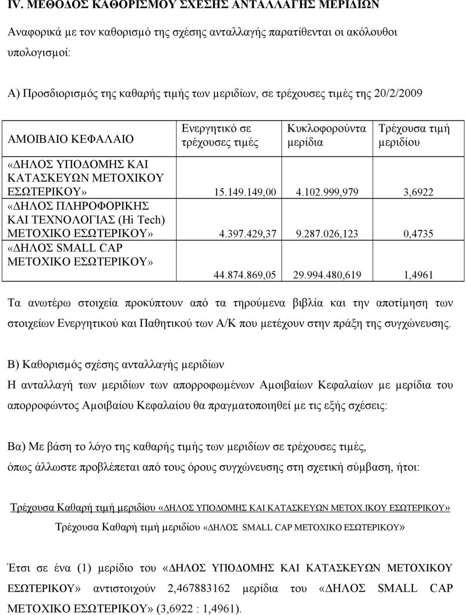 999,979 3,6922 «ΔΗΛΟΣ ΠΛΗΡΟΦΟΡΙΚΗΣ ΚΑΙ ΤΕΧΝΟΛΟΓΙΑΣ (Hi Tech) ΜΕΤΟΧΙΚΟ ΕΣΩΤΕΡΙΚΟΥ» 4.397.429,37 9.287.026,123 0,4735 «ΔΗΛΟΣ SMALL CAP ΜΕΤΟΧΙΚΟ ΕΣΩΤΕΡΙΚΟΥ» 44.874.869,05 29.994.