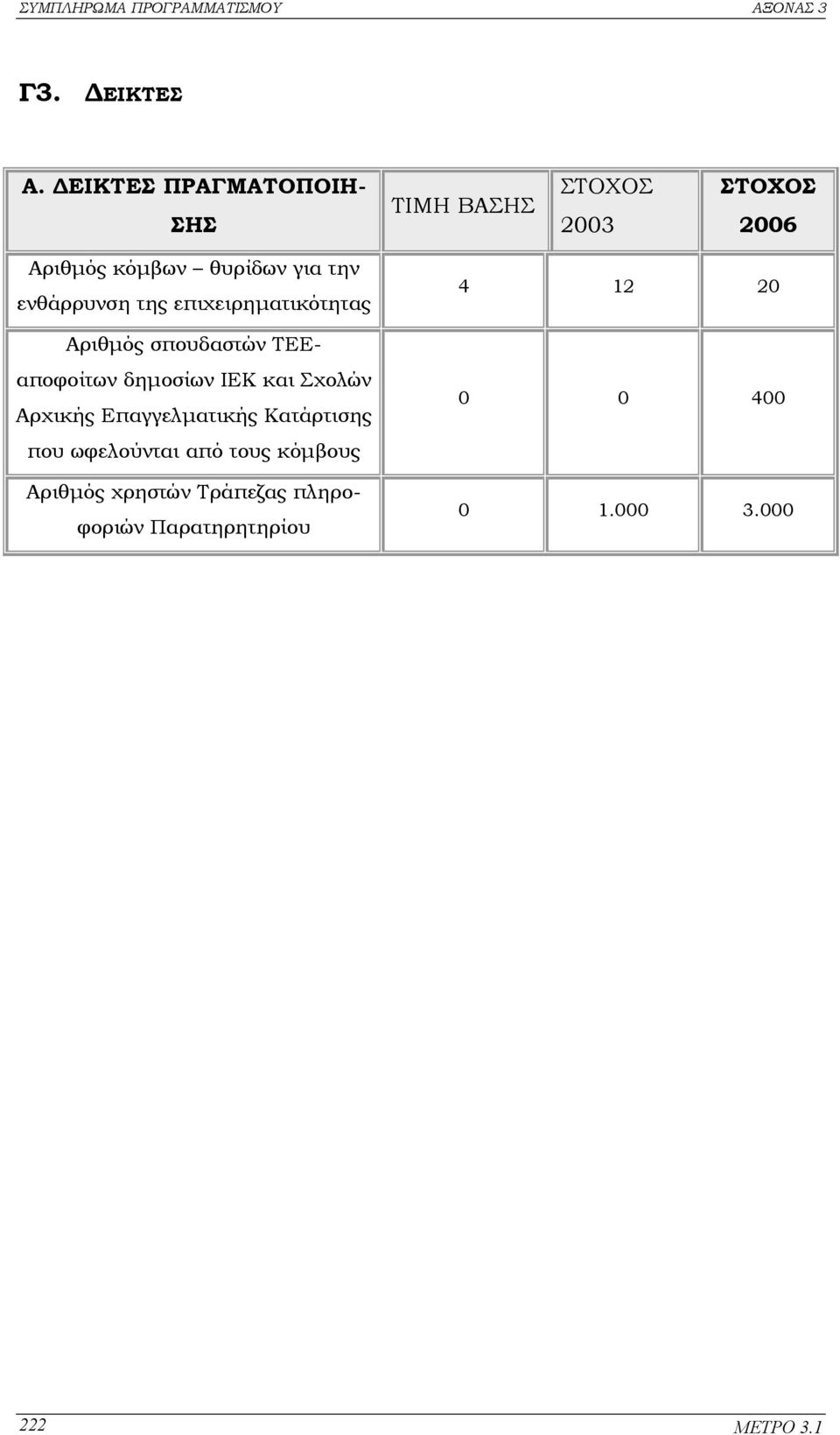 την ενθάρρυνση της επιχειρηµατικότητας Αριθµός σπουδαστών TEEαποφοίτων δηµοσίων ΙΕΚ