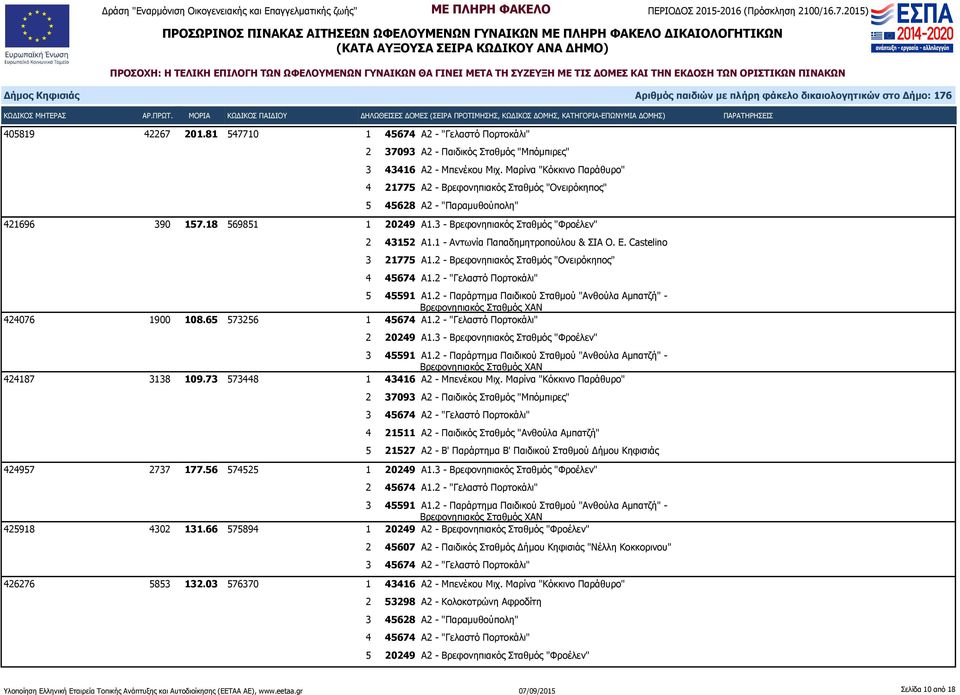 1 - Αντωνία Παπαδημητροπούλου & ΣΙΑ Ο. Ε. Castelino 3 21775 Α1.2 - Βρεφονηπιακός Σταθμός "Ονειρόκηπος" 4 45674 Α1.2 - "Γελαστό Πορτοκάλι" 5 45591 Α1.