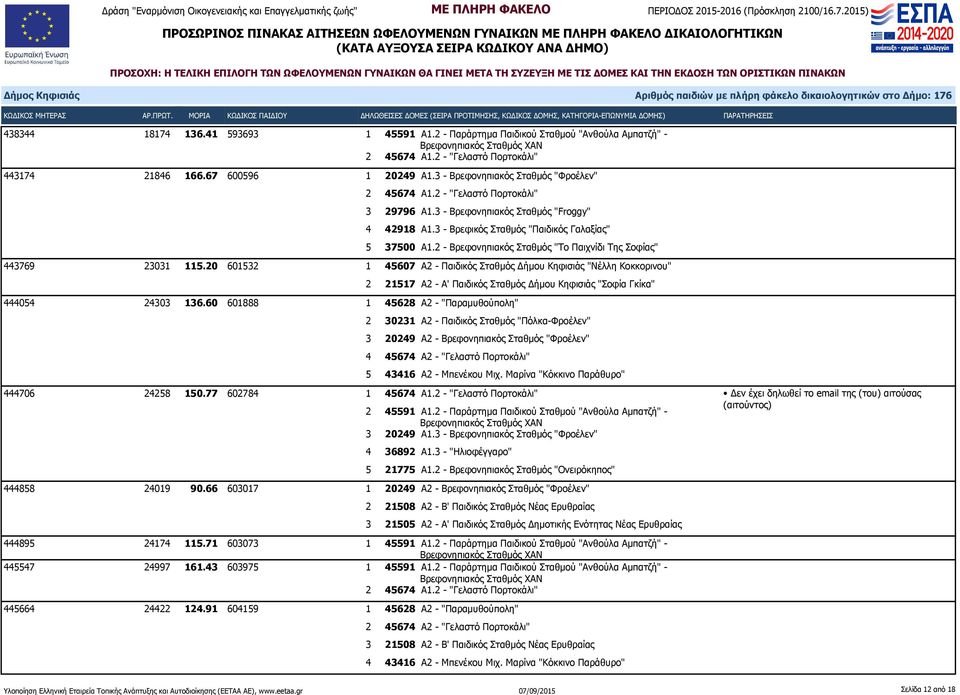 20 601532 1 45607 Α2 - Παιδικός Σταθμός Δήμου Κηφισιάς "Νέλλη Κοκκορινου" 2 21517 Α2 - Α' Παιδικός Σταθμός Δήμου Κηφισιάς "Σοφία Γκίκα" 444054 24303 136.