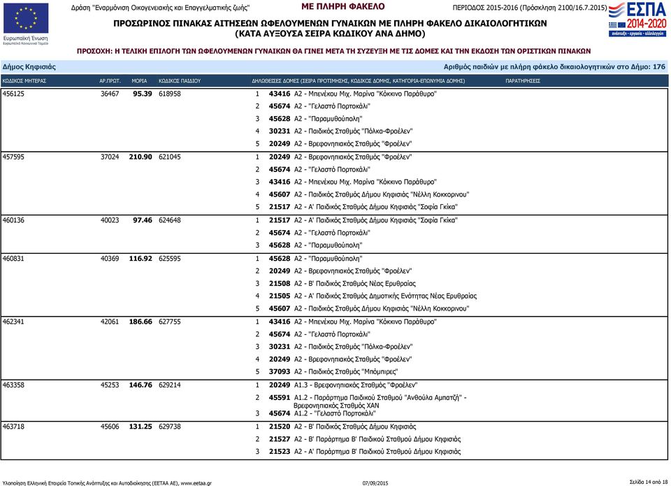 Μαρίνα "Κόκκινο Παράθυρο" 4 45607 Α2 - Παιδικός Σταθμός Δήμου Κηφισιάς "Νέλλη Κοκκορινου" 5 21517 Α2 - Α' Παιδικός Σταθμός Δήμου Κηφισιάς "Σοφία Γκίκα" 460136 40023 97.