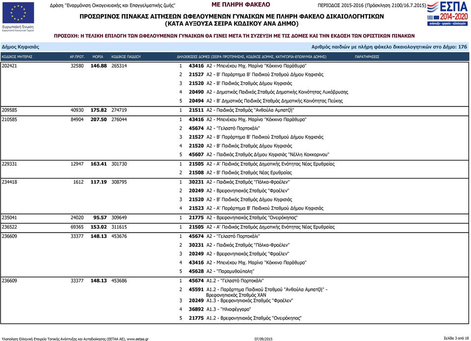 Λυκόβρυσης 5 20494 Α2 - Β' Δημοτικός Παιδικός Σταθμός Δημοτικής Κοινότητας Πεύκης 209585 40930 175.82 274719 1 21511 Α2 - Παιδικός Σταθμός "Ανθούλα Αμπατζή" 210585 84904 207.