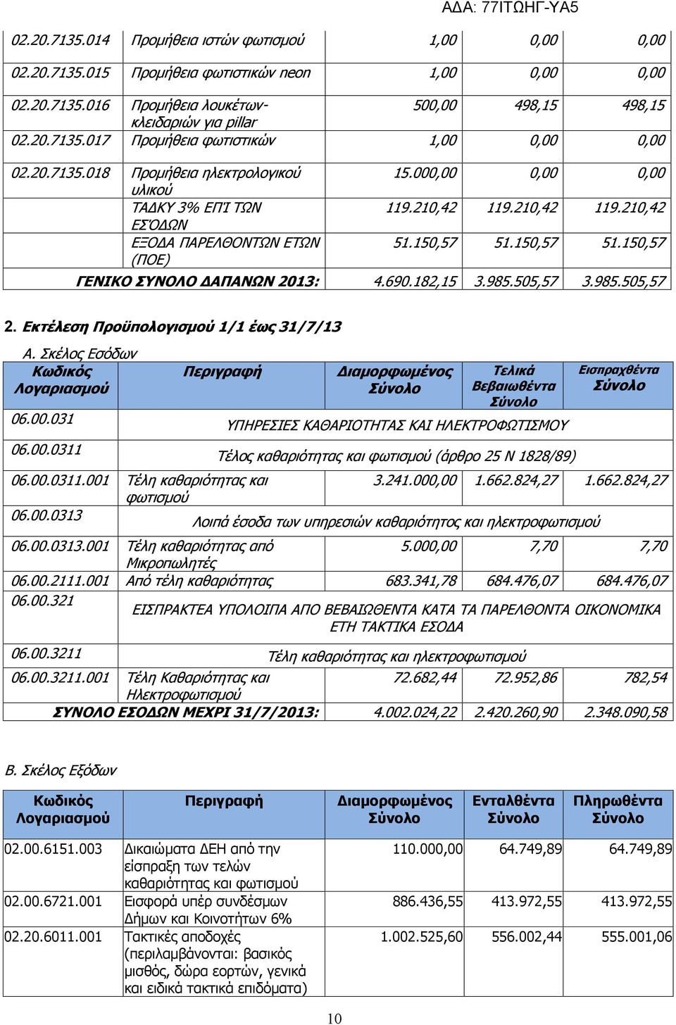 690.182,15 3.985.505,57 3.985.505,57 2. Εκτέλεση Προϋπολογισμού 1/1 έως 31/7/13 Α. Σκέλος Εσόδων Κωδικός Λογαριασμού 06.00.