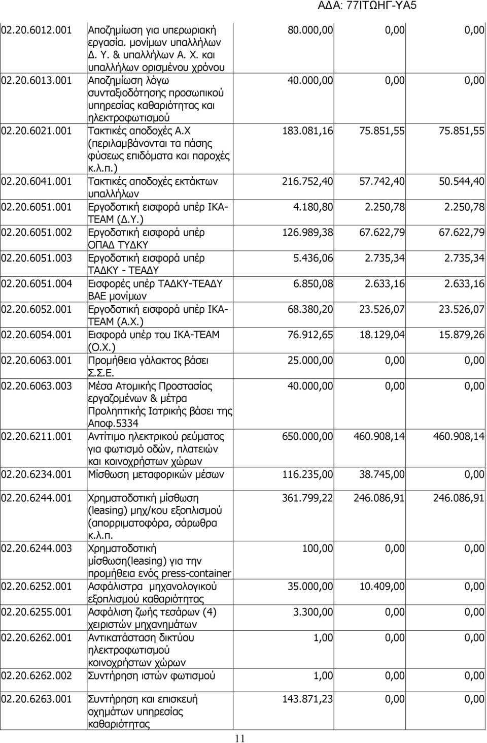 851,55 (περιλαμβάνονται τα πάσης φύσεως επιδόματα και παροχές κ.λ.π.) 02.20.6041.001 Τακτικές αποδοχές εκτάκτων 216.752,40 57.742,40 50.544,40 υπαλλήλων 02.20.6051.001 Εργοδοτική εισφορά υπέρ ΙΚΑ- 4.