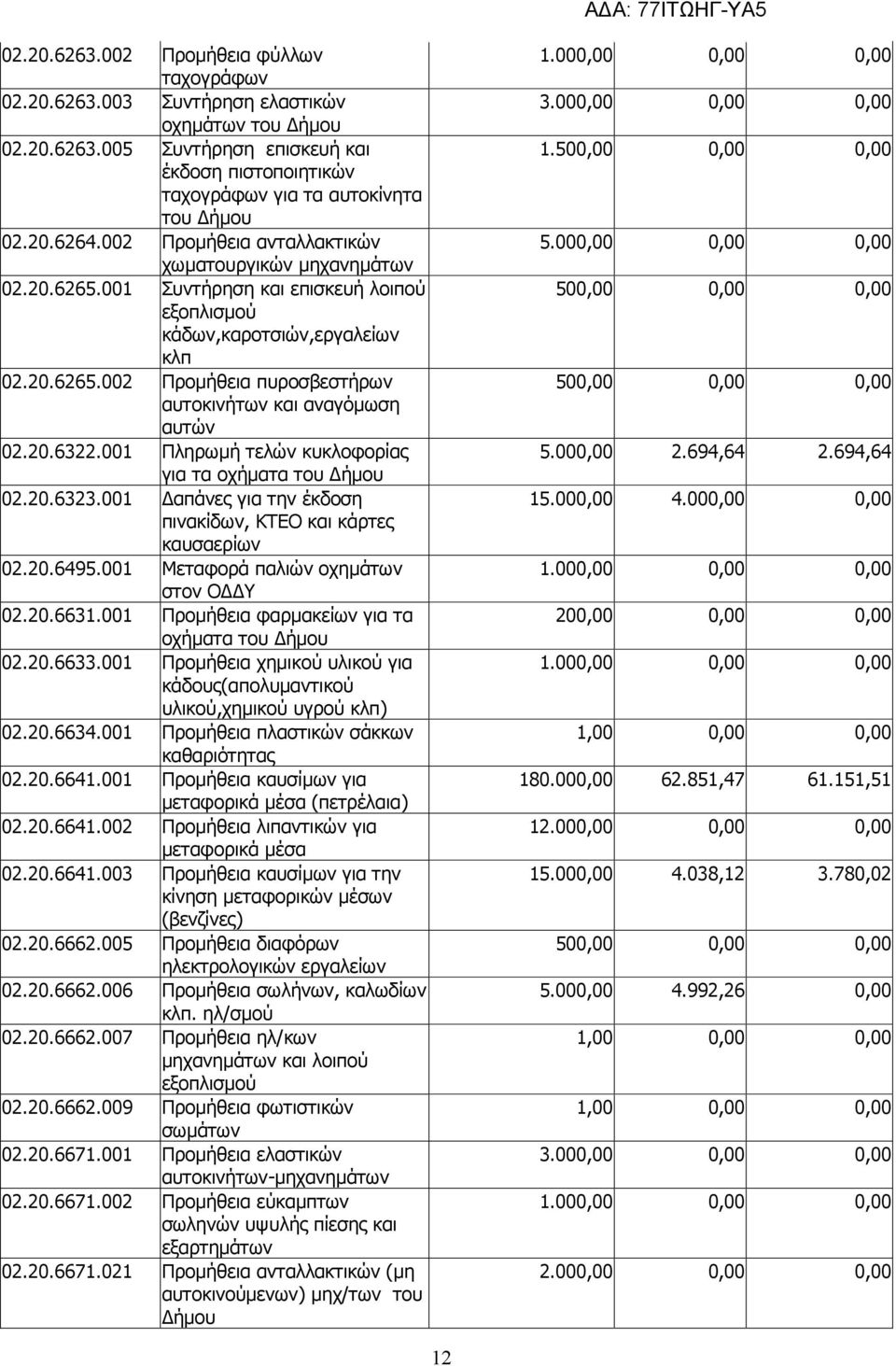 20.6322.001 Πληρωμή τελών κυκλοφορίας για τα οχήματα του Δήμου 02.20.6323.001 Δαπάνες για την έκδοση πινακίδων, ΚΤΕΟ και κάρτες καυσαερίων 02.20.6495.001 Μεταφορά παλιών οχημάτων στον ΟΔΔΥ 02.20.6631.