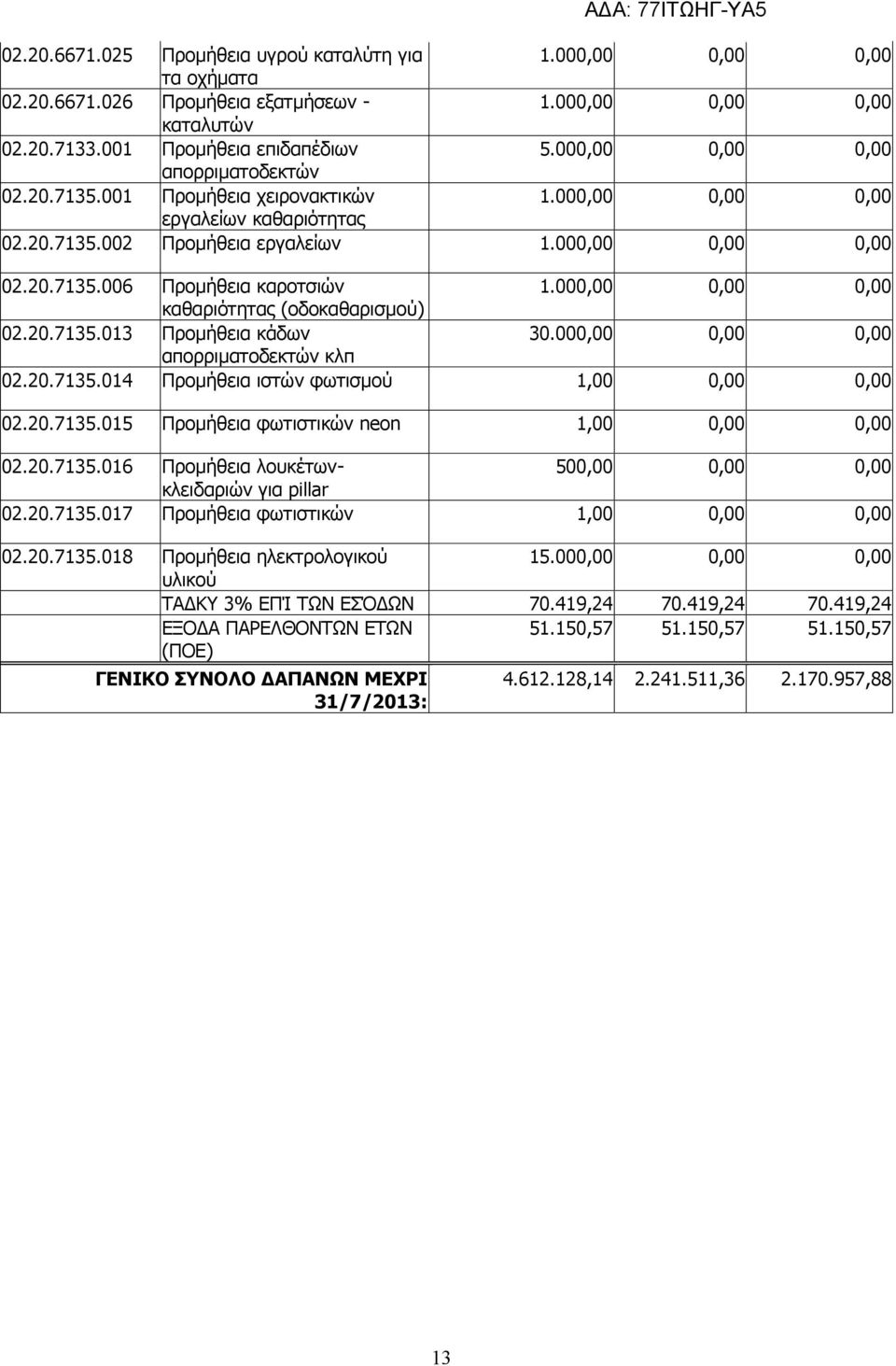 000,00 0,00 0,00 απορριματοδεκτών κλπ 02.20.7135.014 Προμήθεια ιστών φωτισμού 1,00 0,00 0,00 02.20.7135.015 Προμήθεια φωτιστικών neon 1,00 0,00 0,00 02.20.7135.016 Προμήθεια λουκέτωνκλειδαριών 500,00 0,00 0,00 για pillar 02.