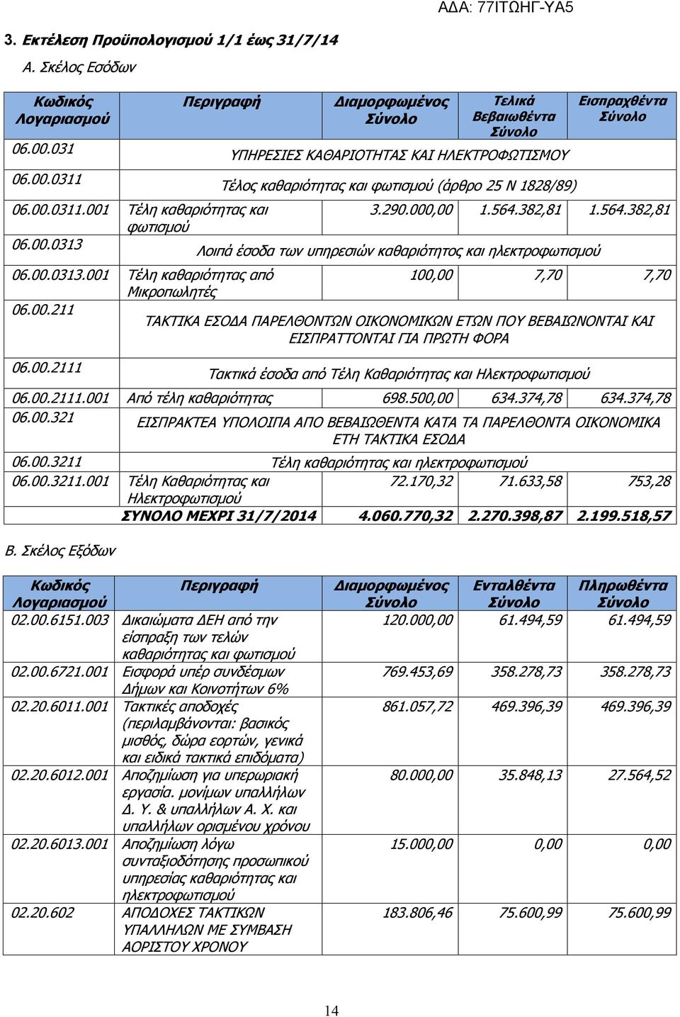 290.000,00 1.564.382,81 1.564.382,81 φωτισμού 06.00.0313 Λοιπά έσοδα των υπηρεσιών καθαριότητος και ηλεκτροφωτισμού 06.00.0313.001 Τέλη καθαριότητας από 100,00 7,70 7,70 Μικροπωλητές 06.00.211 ΤΑΚΤΙΚΑ ΕΣΟΔΑ ΠΑΡΕΛΘΟΝΤΩΝ ΟΙΚΟΝΟΜΙΚΩΝ ΕΤΩΝ ΠΟΥ ΒΕΒΑΙΩΝΟΝΤΑΙ ΚΑΙ ΕΙΣΠΡΑΤΤΟΝΤΑΙ ΓΙΑ ΠΡΩΤΗ ΦΟΡΑ 06.