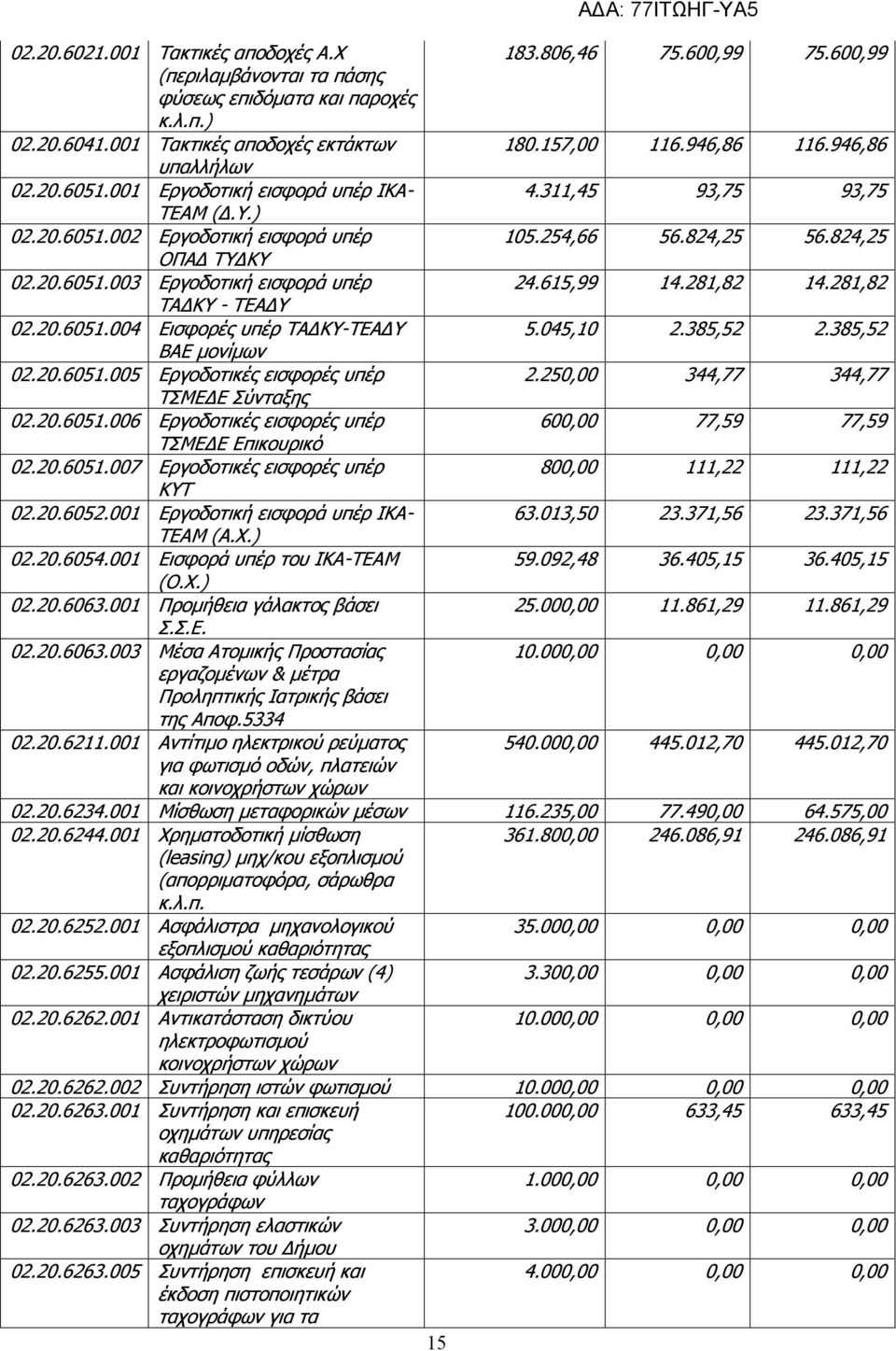 615,99 14.281,82 14.281,82 ΤΑΔΚΥ - ΤΕΑΔΥ 02.20.6051.004 Eισφορές υπέρ ΤΑΔΚΥ-ΤΕΑΔΥ 5.045,10 2.385,52 2.385,52 ΒΑΕ μονίμων 02.20.6051.005 Εργοδοτικές εισφορές υπέρ 2.