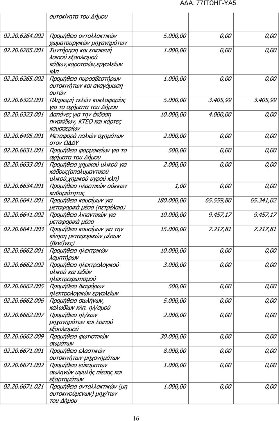 001 Προμήθεια φαρμακείων για τα οχήματα του Δήμου 02.20.6633.001 Προμήθεια χημικού υλικού για κάδους(απολυμαντικού υλικού,χημικού υγρού κλπ) 02.20.6634.001 Προμήθεια πλαστικών σάκκων καθαριότητας 02.
