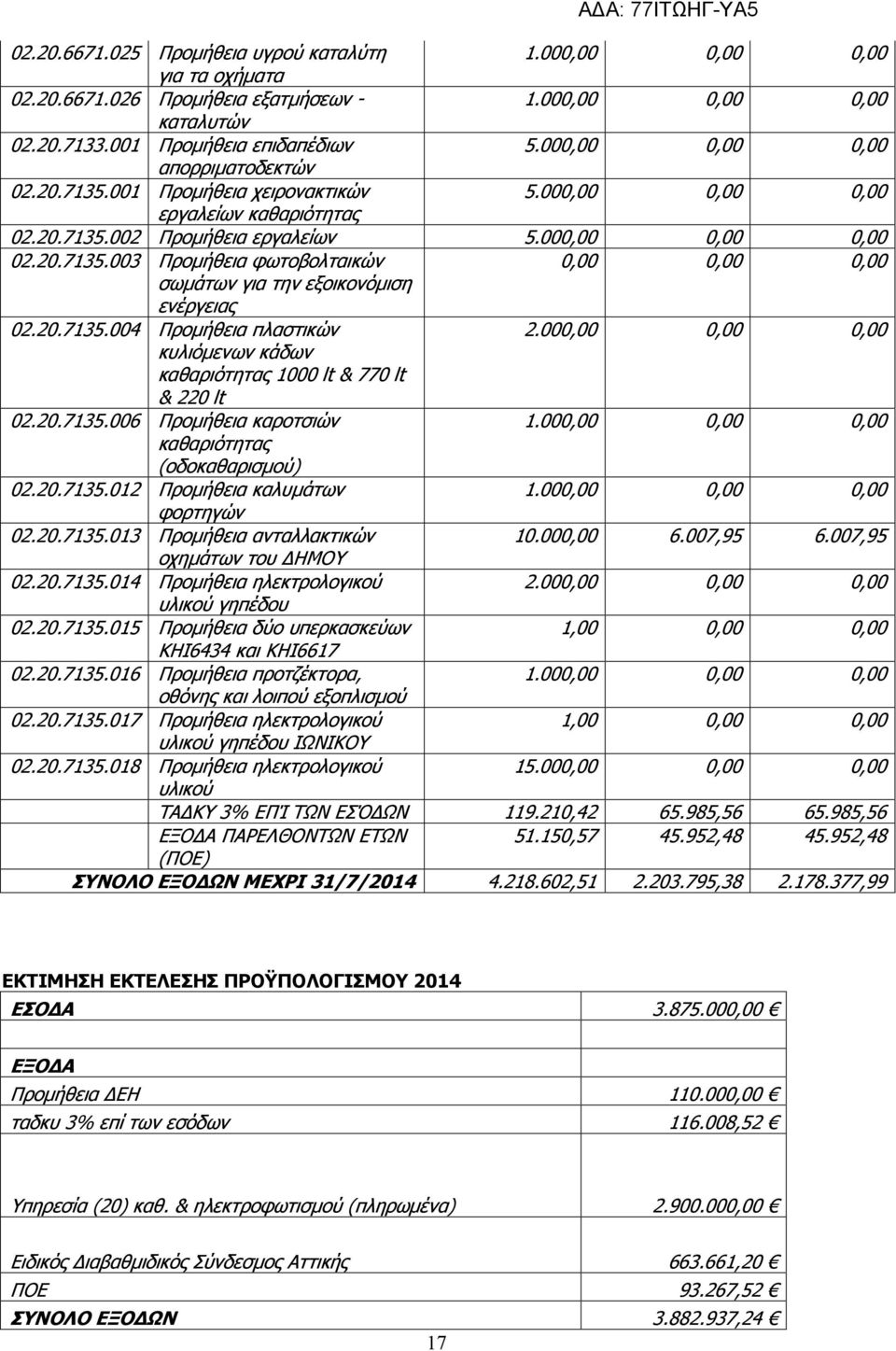 20.7135.004 Προμήθεια πλαστικών 2.000,00 0,00 0,00 κυλιόμενων κάδων καθαριότητας 1000 lt & 770 lt & 220 lt 02.20.7135.006 Προμήθεια καροτσιών καθαριότητας (οδοκαθαρισμού) 02.20.7135.012 Προμήθεια καλυμάτων φορτηγών 02.