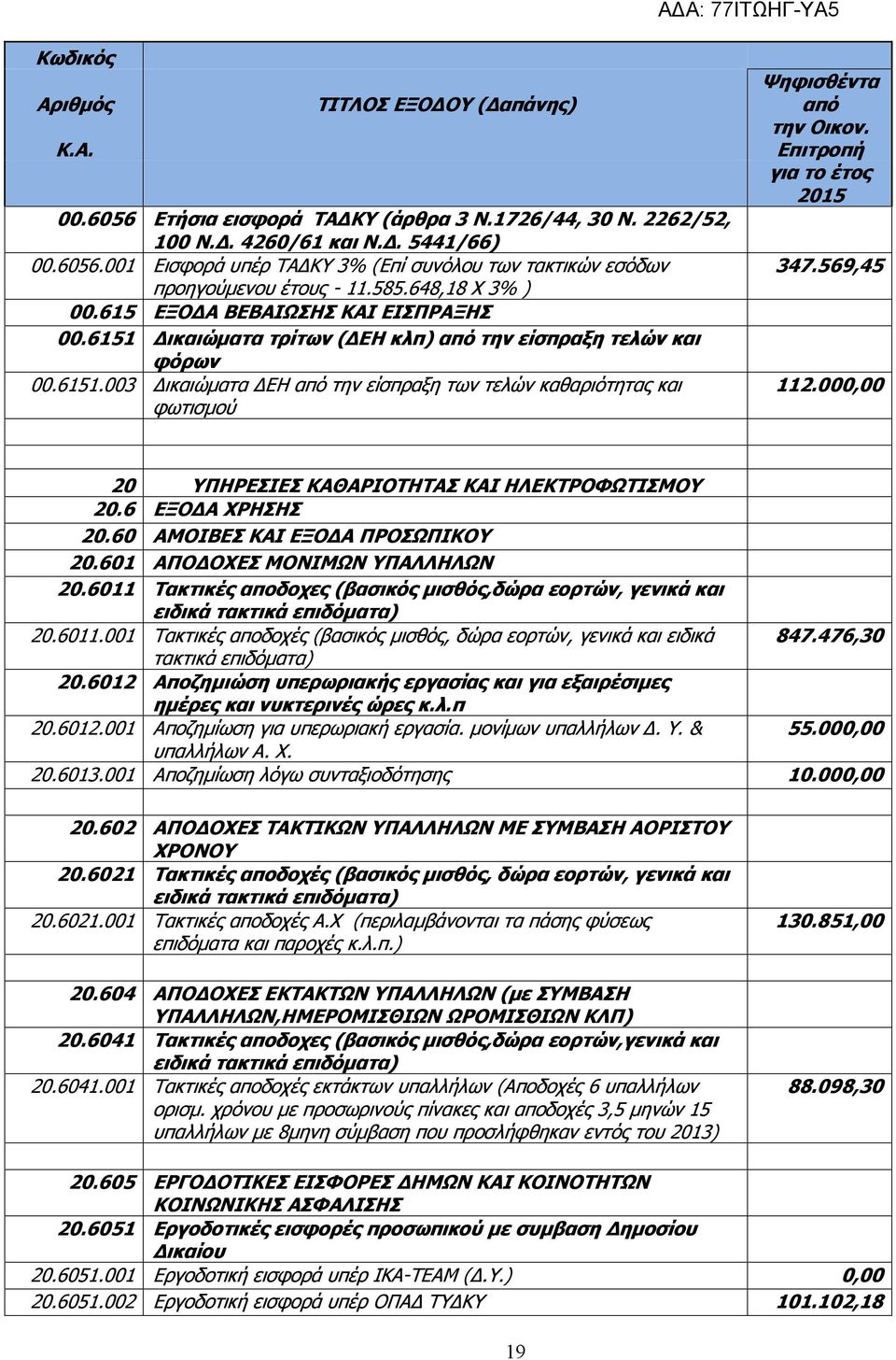 Επιτροπή για το έτος 2015 347.569,45 112.000,00 20 ΥΠΗΡΕΣΙΕΣ ΚΑΘΑΡΙΟΤΗΤΑΣ ΚΑΙ ΗΛΕΚΤΡΟΦΩΤΙΣΜΟΥ 20.6 ΕΞΟΔΑ ΧΡΗΣΗΣ 20.60 ΑΜΟΙΒΕΣ ΚΑΙ ΕΞΟΔΑ ΠΡΟΣΩΠΙΚΟΥ 20.601 ΑΠΟΔΟΧΕΣ ΜΟΝΙΜΩΝ ΥΠΑΛΛΗΛΩΝ 20.