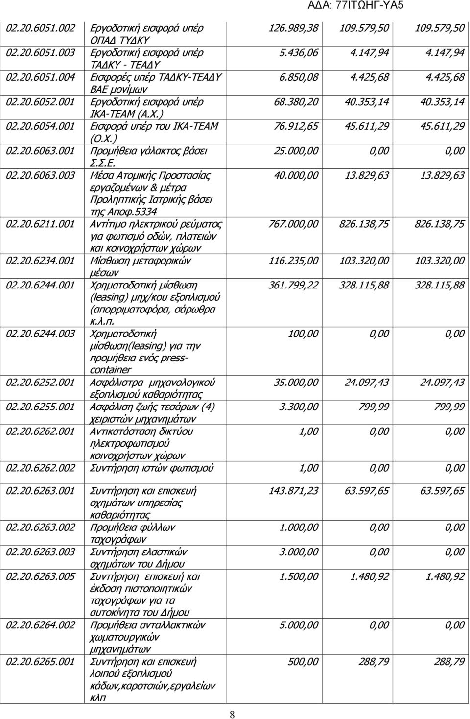 001 Προμήθεια γάλακτος βάσει 25.000,00 0,00 0,00 Σ.Σ.Ε. 02.20.6063.003 Μέσα Ατομικής Προστασίας 40.000,00 13.829,63 13.829,63 εργαζομένων & μέτρα Προληπτικής Ιατρικής βάσει της Αποφ.5334 02.20.6211.