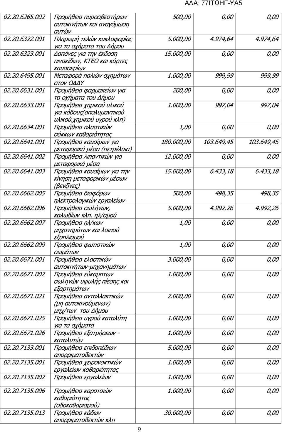 001 Προμήθεια φαρμακείων για 200,00 0,00 0,00 τα οχήματα του Δήμου 02.20.6633.001 Προμήθεια χημικού υλικού 1.000,00 997,04 997,04 για κάδους(απολυμαντικού υλικού,χημικού υγρού κλπ) 02.20.6634.