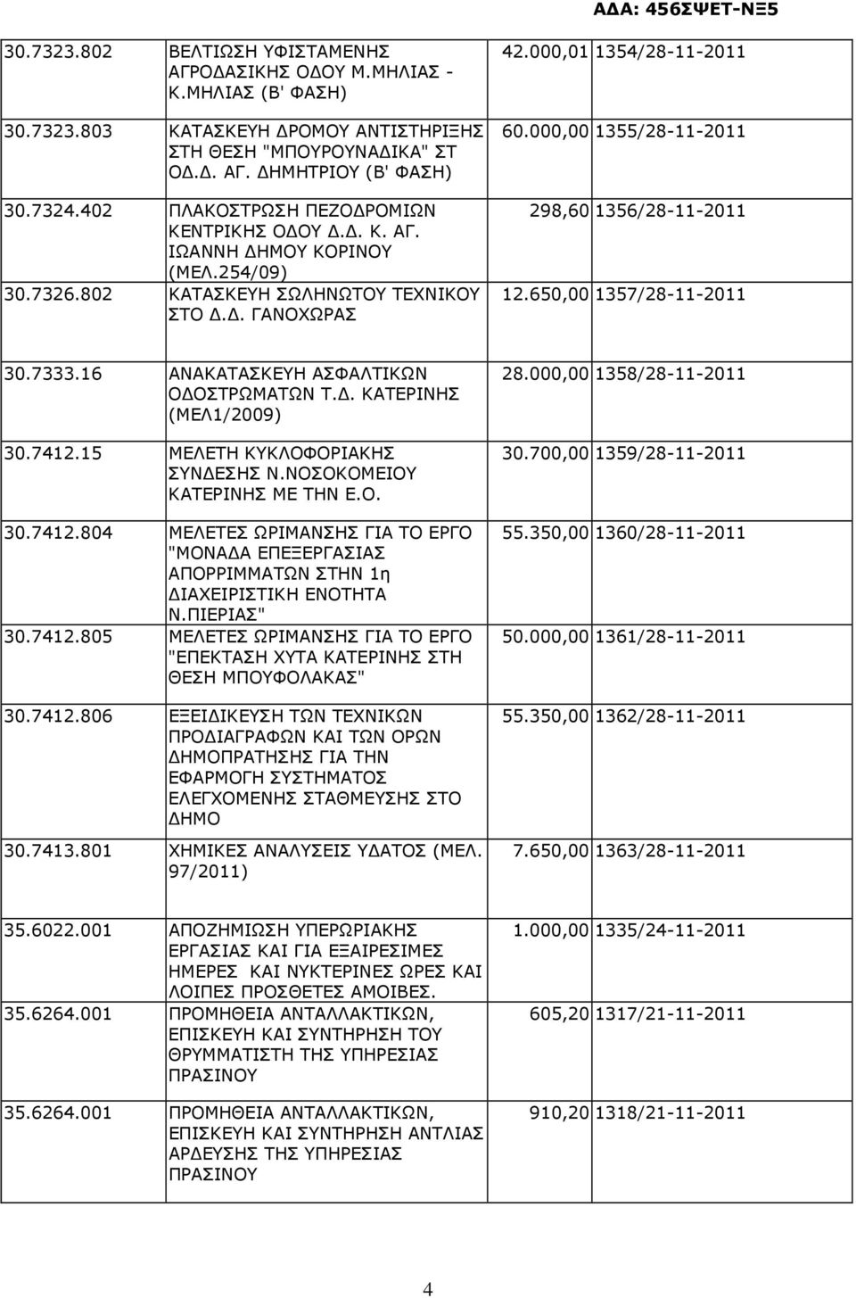 000,00 1355/28-11-2011 298,60 1356/28-11-2011 12.650,00 1357/28-11-2011 30.7333.16 ΑΝΑΚΑΤΑΣΚΕΥΗ ΑΣΦΑΛΤΙΚΩΝ Ο ΟΣΤΡΩΜΑΤΩΝ Τ.. ΚΑΤΕΡΙΝΗΣ (ΜΕΛ1/2009) 30.7412.15 ΜΕΛΕΤΗ ΚΥΚΛΟΦΟΡΙΑΚΗΣ ΣΥΝ ΕΣΗΣ Ν.