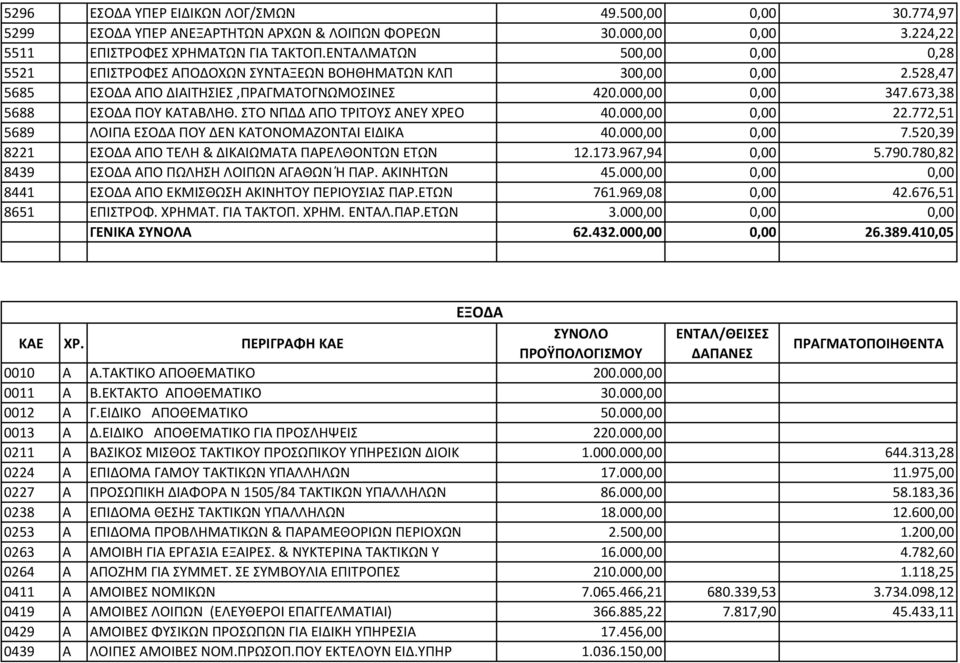 ΣΤΟ ΝΠΔΔ ΑΠΟ ΤΡΙΤΟΥΣ ΑΝΕΥ ΧΡΕΟ 40.000,00 0,00 22.772,51 5689 ΛΟΙΠΑ ΕΣΟΔΑ ΠΟΥ ΔΕΝ ΚΑΤΟΝΟΜΑΖΟΝΤΑΙ ΕΙΔΙΚΑ 40.000,00 0,00 7.520,39 8221 ΕΣΟΔΑ ΑΠΟ ΤΕΛΗ & ΔΙΚΑΙΩΜΑΤΑ ΠΑΡΕΛΘΟΝΤΩΝ ΕΤΩΝ 12.173.967,94 0,00 5.