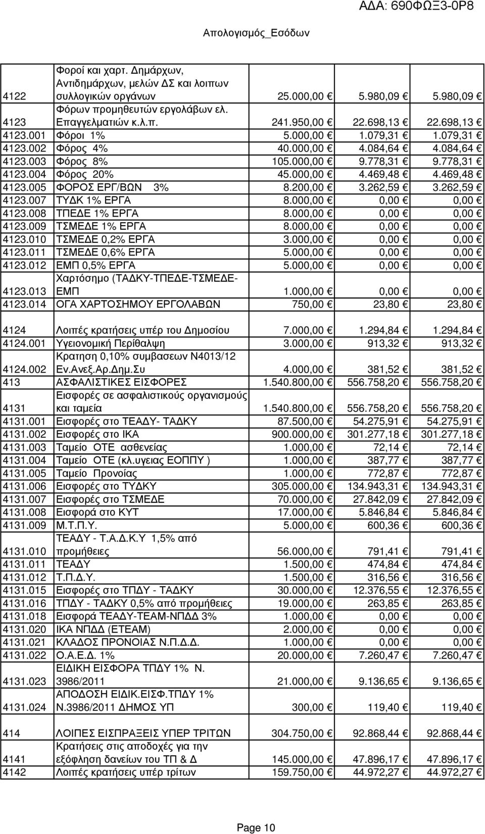 469,48 4123.005 ΦΟΡΟΣ ΕΡΓ/ΒΩΝ 3% 8.200,00 3.262,59 3.262,59 4123.007 ΤΥ Κ 1% ΕΡΓΑ 8.000,00 0,00 0,00 4123.008 ΤΠΕ Ε 1% ΕΡΓΑ 8.000,00 0,00 0,00 4123.009 ΤΣΜΕ Ε 1% ΕΡΓΑ 8.000,00 0,00 0,00 4123.010 ΤΣΜΕ Ε 0,2% ΕΡΓΑ 3.