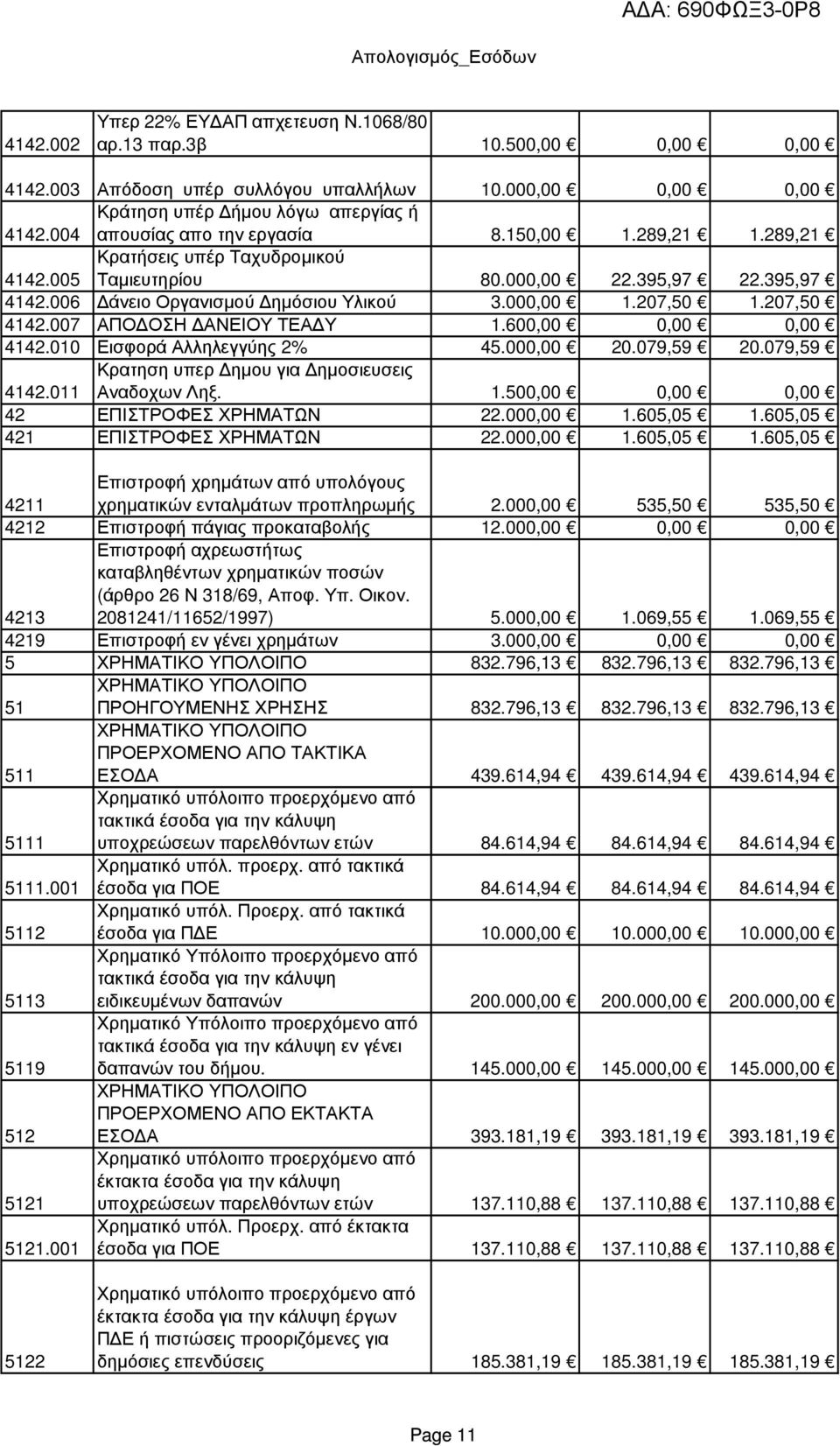 006 άνειο Οργανισµού ηµόσιου Υλικού 3.000,00 1.207,50 1.207,50 4142.007 ΑΠΟ ΟΣΗ ΑΝΕΙΟΥ ΤΕΑ Υ 1.600,00 0,00 0,00 4142.010 Εισφορά Αλληλεγγύης 2% 45.000,00 20.079,59 20.